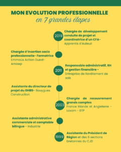 Mon parcours professionnel de 1999 à 2001, 2008 et 2025