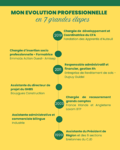 25 années d'évolutions professionnelles en 7 grandes étapes de 1999 à 2025